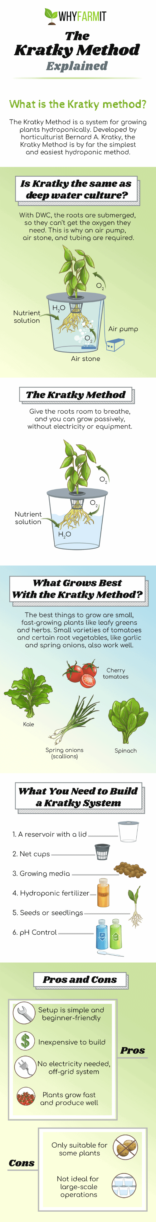 Kratky Method Hydroponics Infographic