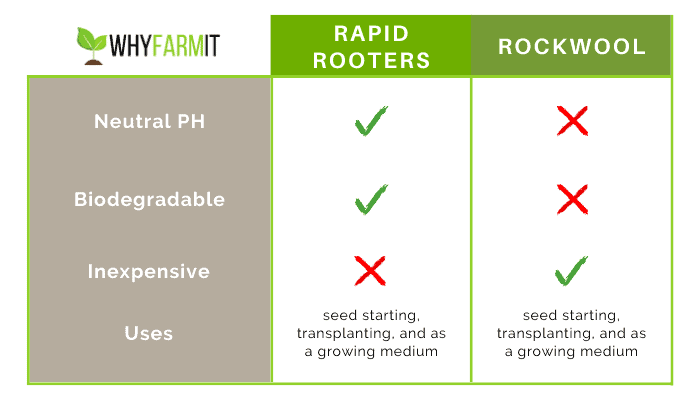 Rapid Rooters vs Rockwool