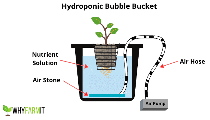 Bubble Bucket Diagram