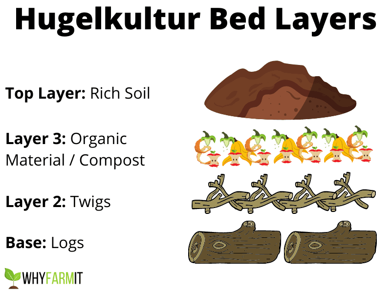 Graphic showing the layers needed for hugelkultur gardening.