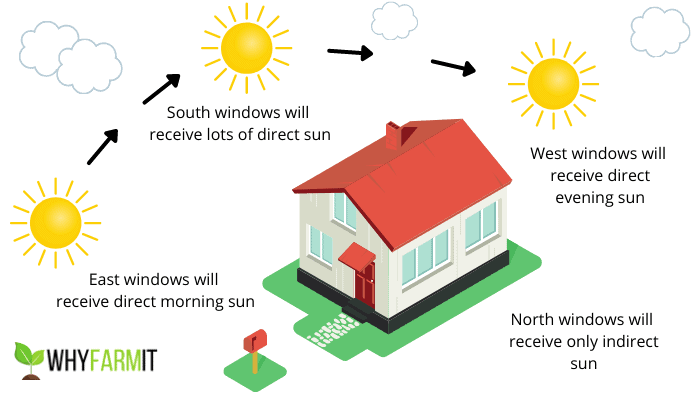 Graphic showing how windows receive sunlight as the sun moves across the sky each day.